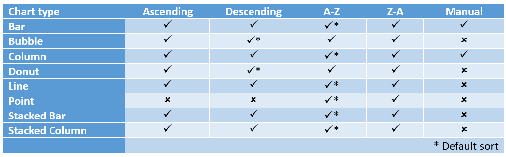 Table displaying sorting options for charts