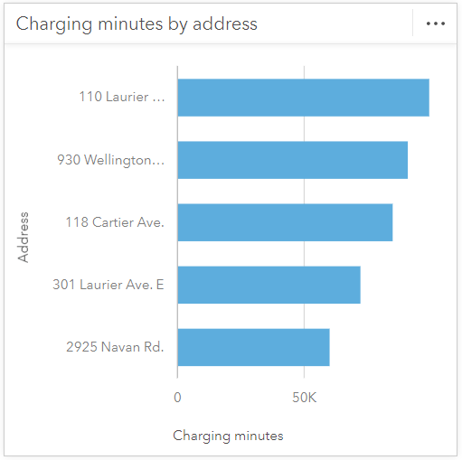 Sort descending top n values