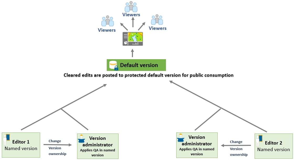 Branch versioning workflow diagram