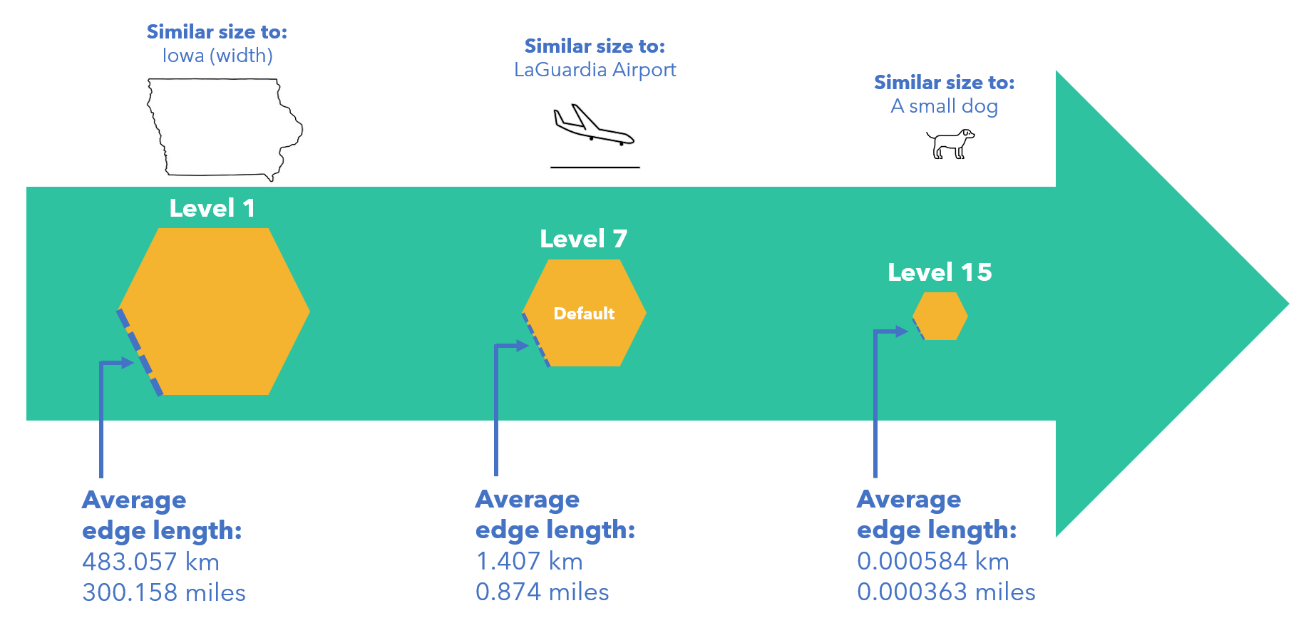 Hexagon size comparison