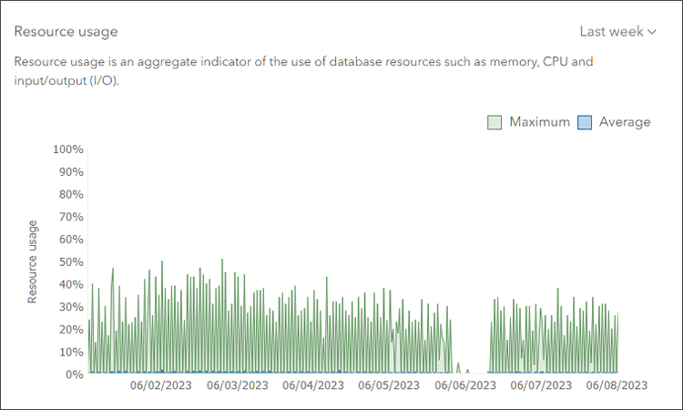 Resource usage chart Resource usage chart