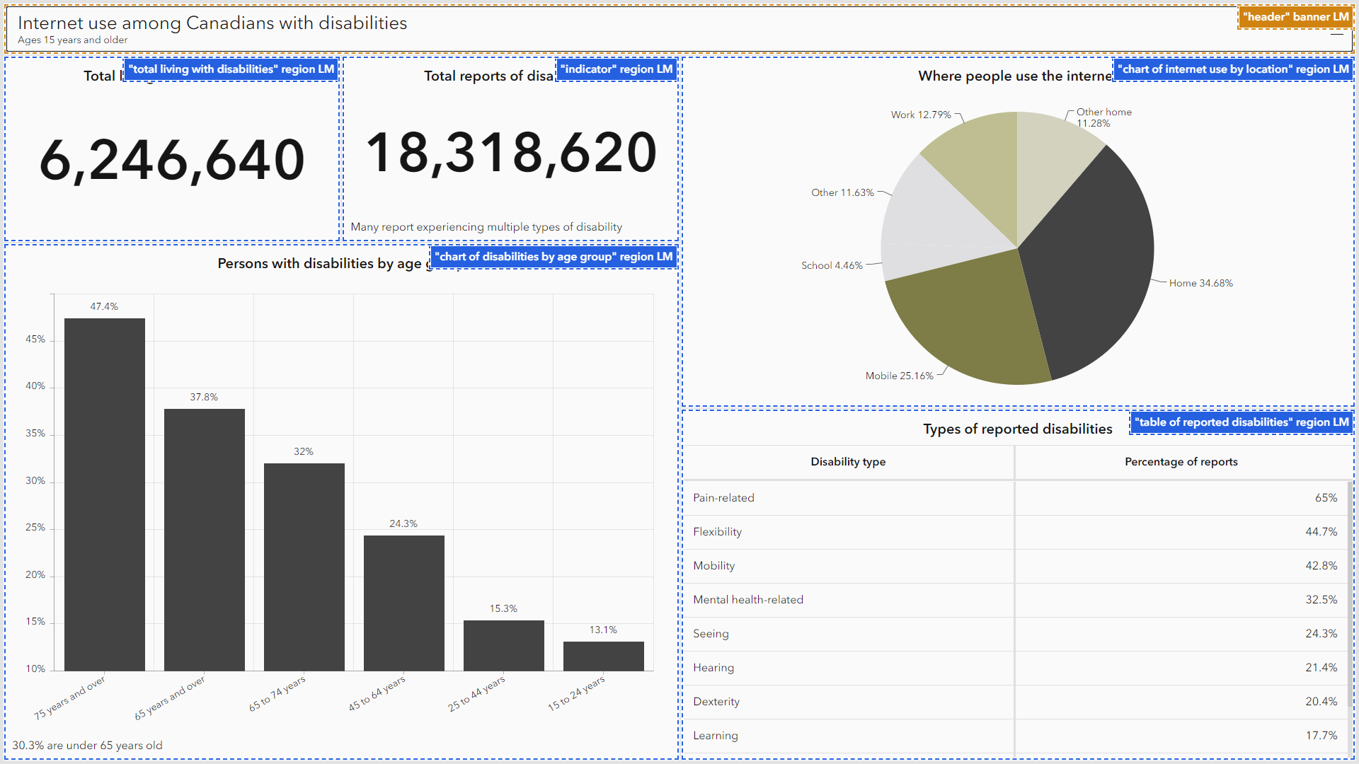 Dashboard with accessible names configured.