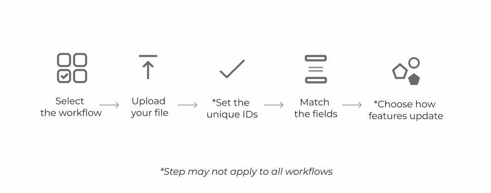 This images breaks down the basic update data workflow.