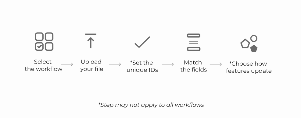 This images breaks down the basic update data workflow. This images breaks down the basic update data workflow.