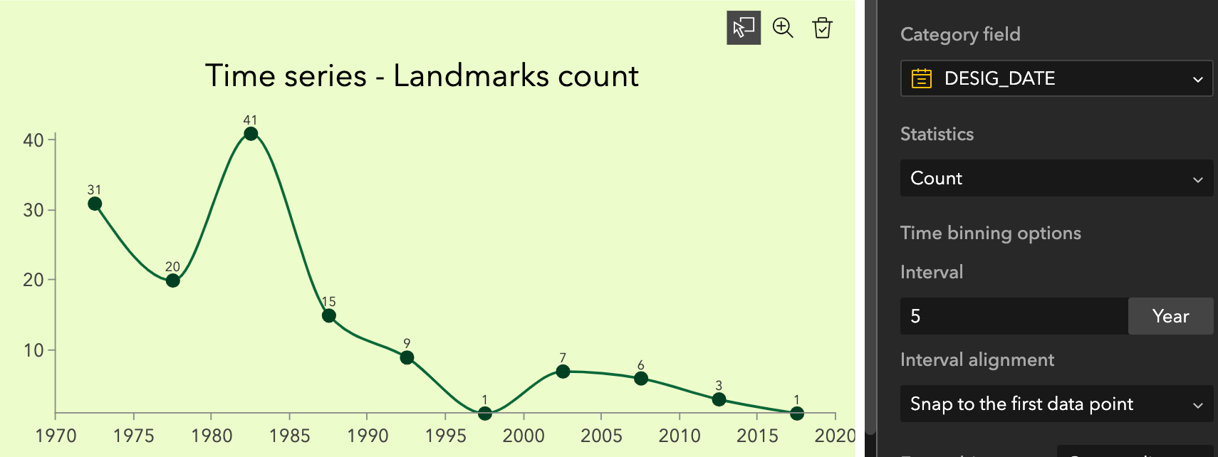 Time series chart