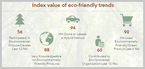 Infographic panel illustrating the low index value of eco-friendly trends.
