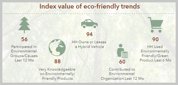 Infographic panel illustrating the low index value of eco-friendly trends. Infographic panel illustrating the low index value of eco-friendly trends.