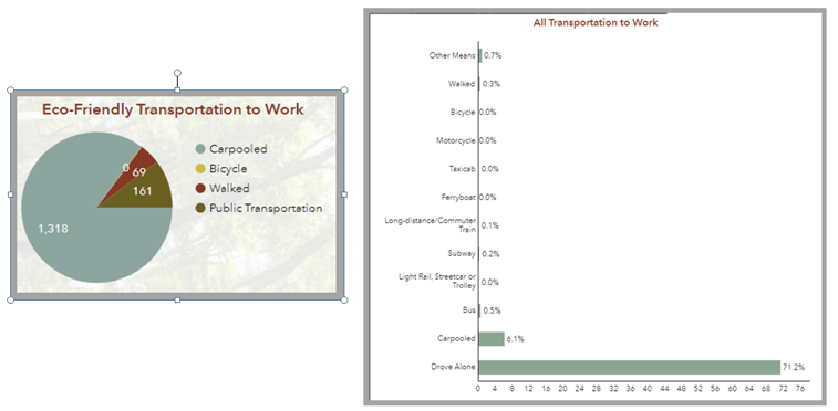 Breakdown of Eco-friendly transportation to work and All transportation to work for the city of El Dorado Hills Breakdown of Eco-friendly transportation to work and All transportation to work for the city of El Dorado Hills