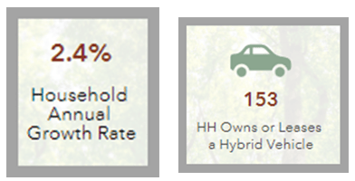 2.4 percent growth rate and an index value of 153 for community members that own or lease a hybrid vehicle