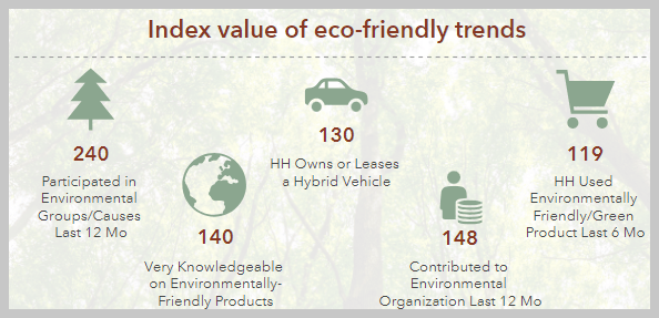 Eco-friendly trends indicating high index values well above the national average of 100