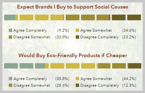 Sample of psychographic data on environmental preferences