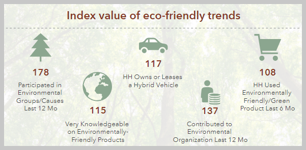 Infographic panel illustrating the high index value of eco-friendly trends