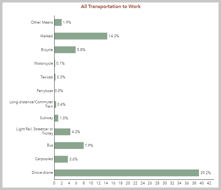 All transportation to work expanded from the Eco-friendly transportation to work pie chart. All transportation to work expanded from the Eco-friendly transportation to work pie chart.