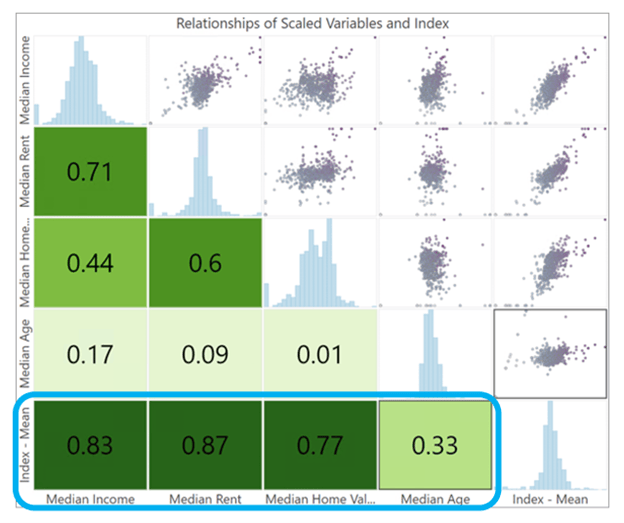 A scatterplot matrix between each input variable and the final index might help diagnose unintentional weighting. In this example, we see that three of the variables in the blue box have high correlation with the index (correlation is close to 1) whereas the fourth variable has low correlation. The forth variable appears to be contributing less to the index. A scatterplot matrix between each input variable and the final index might help diagnose unintentional weighting. In this example, we see that three of the variables in the blue box have high correlation with the index (correlation is close to 1) whereas the fourth variable has low correlation. The forth variable appears to be contributing less to the index.