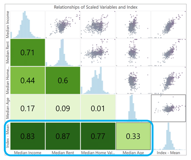 A scatterplot matrix between each input variable and the final index might help diagnose unintentional weighting. In this example, we see that three of the variables in the blue box have high correlation with the index (correlation is close to 1) whereas the fourth variable has low correlation. The forth variable appears to be contributing less to the index.