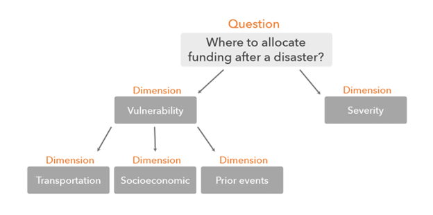 An example of an index design that you could work with stakeholders to define