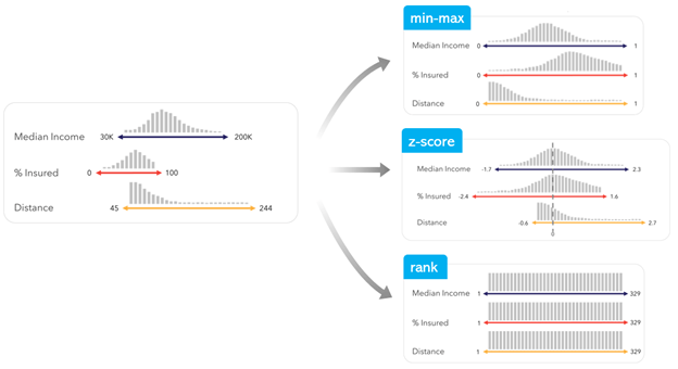 Applying different preprocessing methods to the same data can lead to drastically different results.