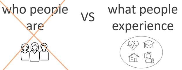 Try to avoid variables about who people are - minorities, elderly, disabled etc. Instead try to include variables about what people experience – health outcomes, housing, income, mobility etc. Try to avoid variables about who people are - minorities, elderly, disabled etc. Instead try to include variables about what people experience – health outcomes, housing, income, mobility etc.