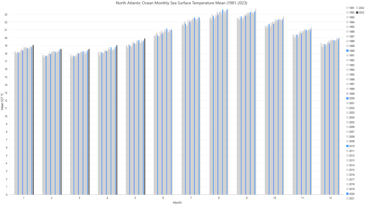 North Atlantic Ocean sea surface temperature trends by month. North Atlantic Ocean sea surface temperature trends by month.