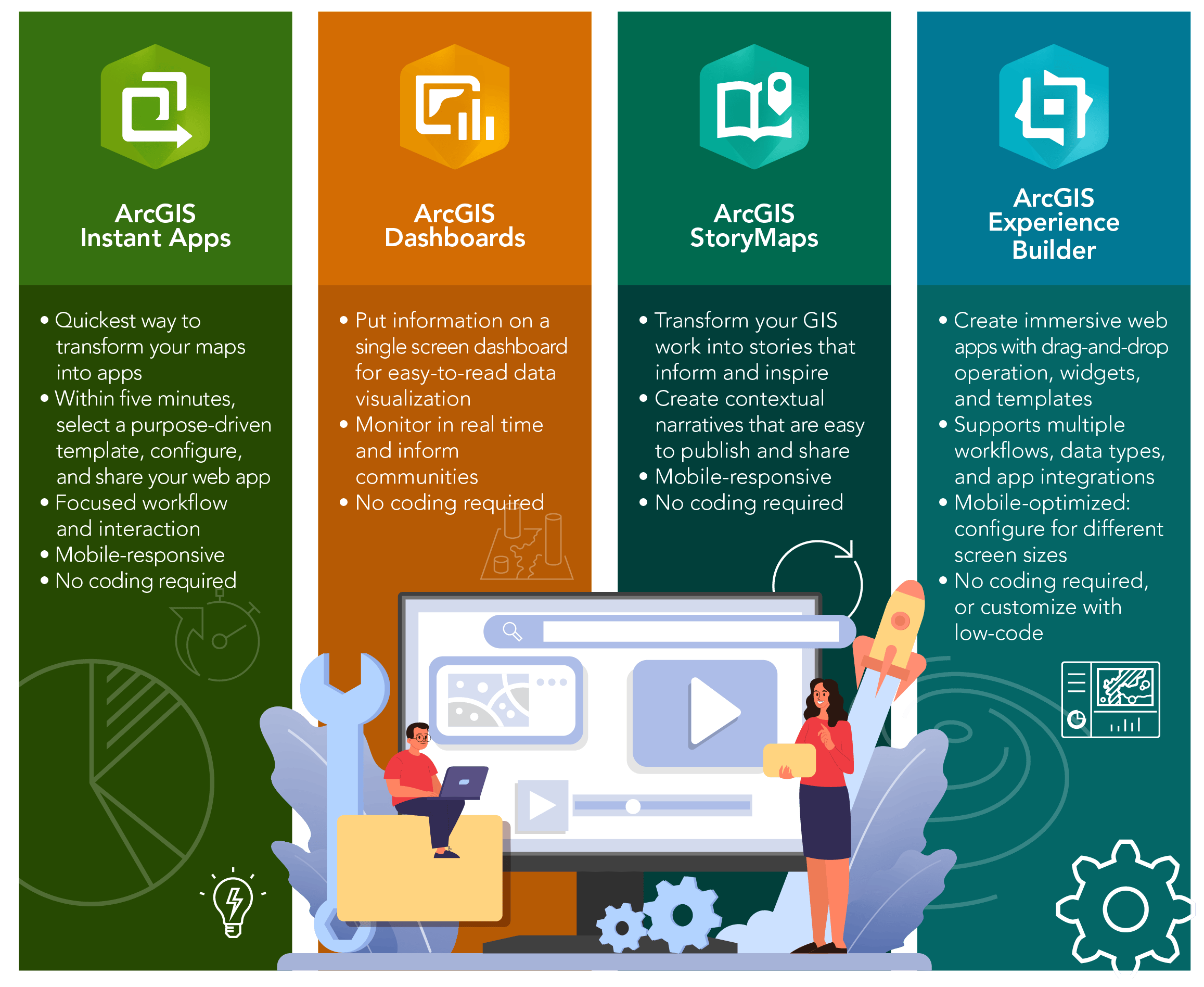 Graphic table showing the capabilities of the four app builders