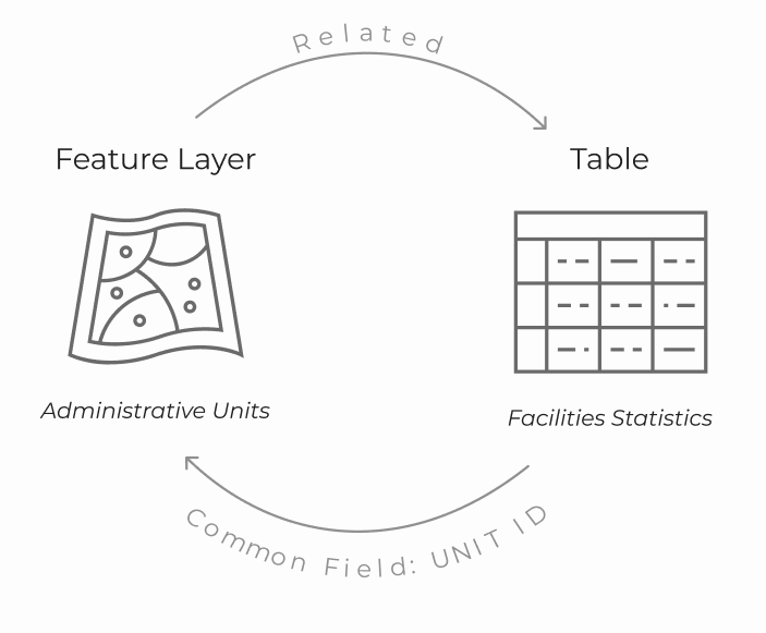 Diagram showing that the feature layer and table are related Diagram showing that the feature layer and table are related