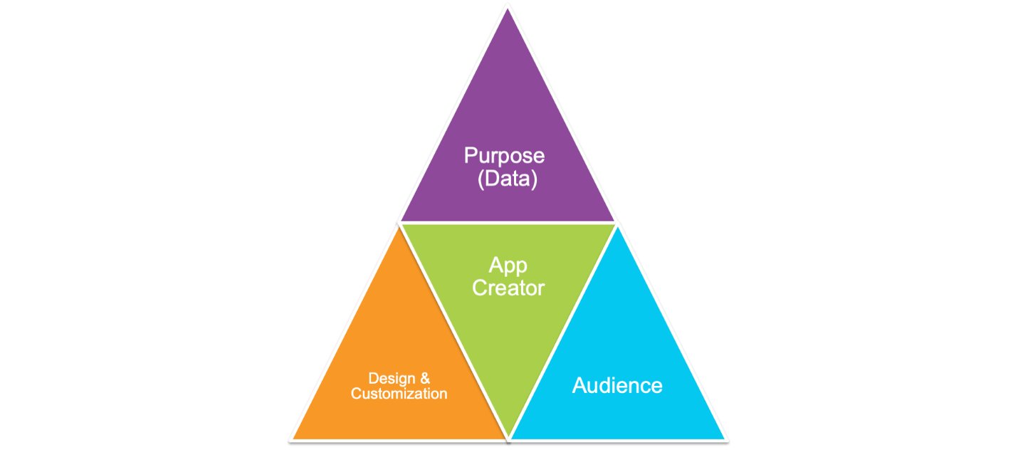 A triangle with multiple colors and text showing factors to consider when choosing an app builder
