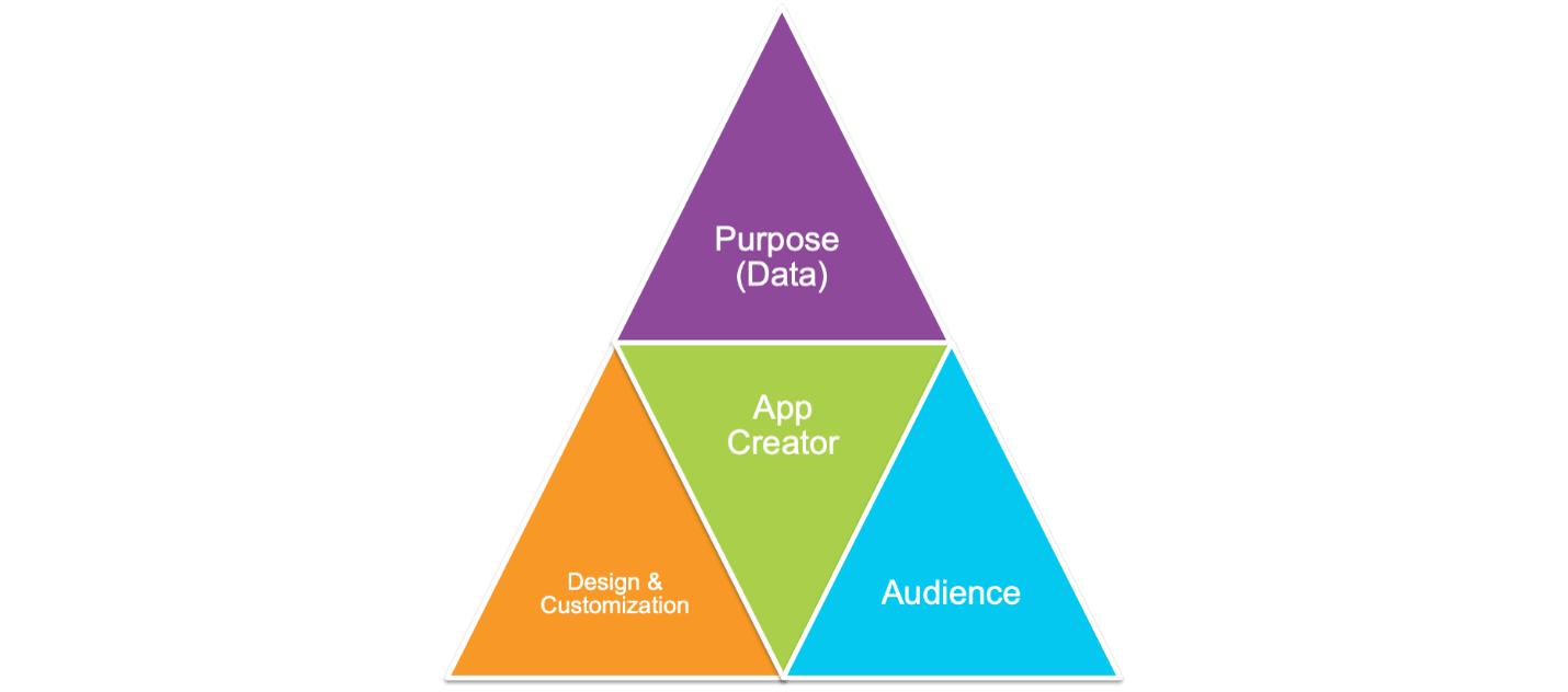 A triangle with multiple colors and text showing factors to consider when choosing an app builder A triangle with multiple colors and text showing factors to consider when choosing an app builder