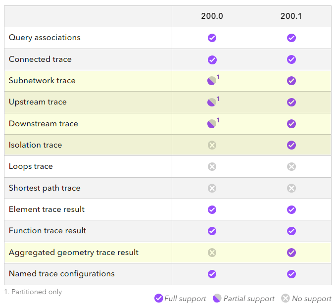 A table that highlights additional tracing capabilities for utility networks with topology in a stand-alone or sync-enabled mobile geodatabase. A table that highlights additional tracing capabilities for utility networks with topology in a stand-alone or sync-enabled mobile geodatabase.