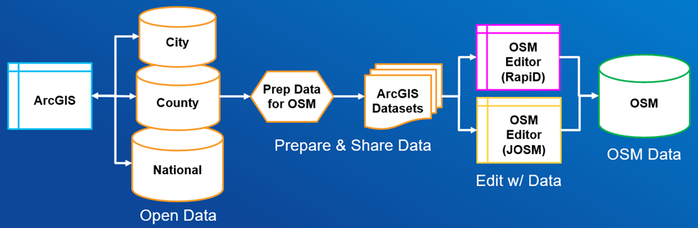 ArcGIS to OpenStreetMap Data Pipeline