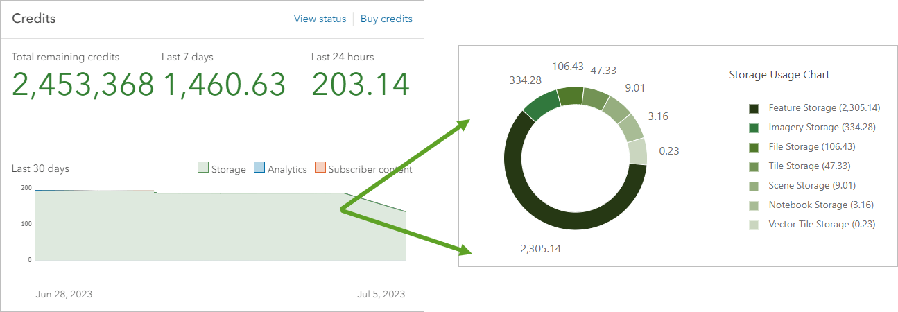 Credits dashboard on the Overview page and broken down on the Status page