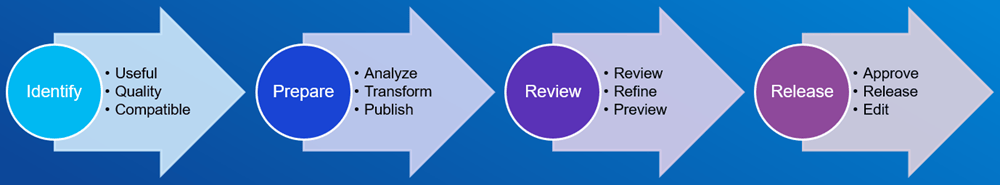 Sharing Process for ArcGIS Datasets Sharing Process for ArcGIS Datasets