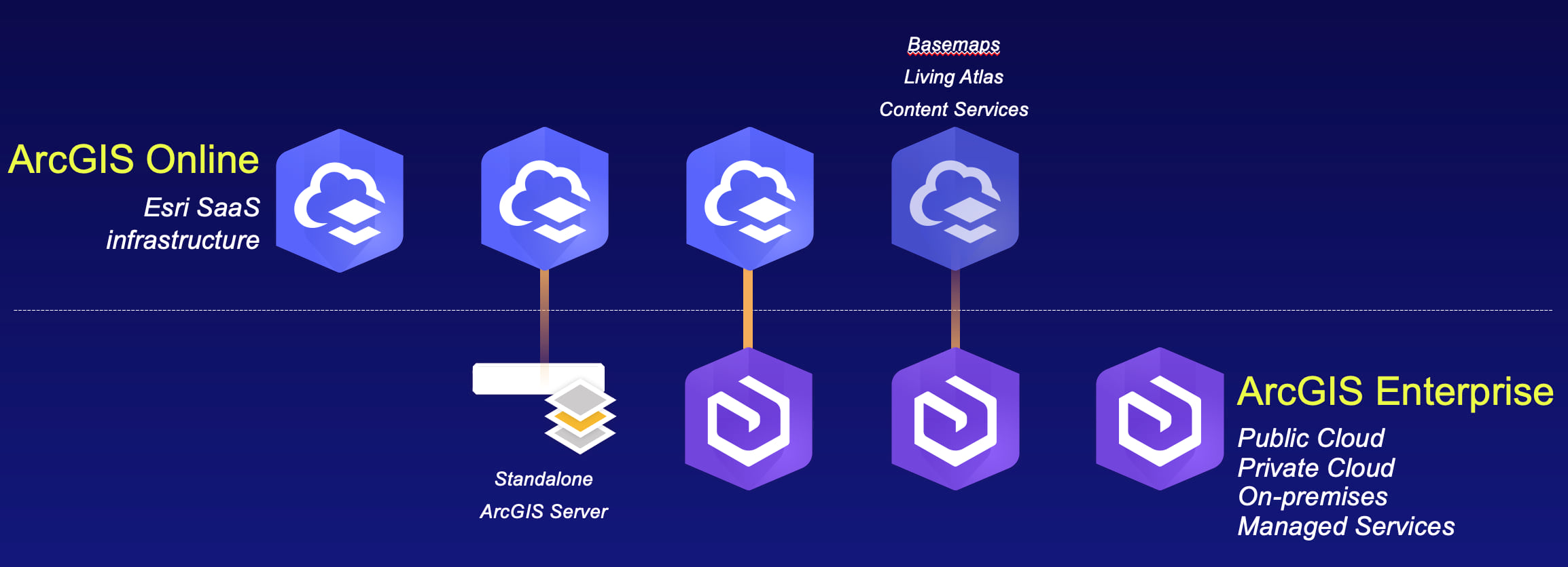 Patterns of Deployment for ArcGIS Online and ArcGIS Enterprise