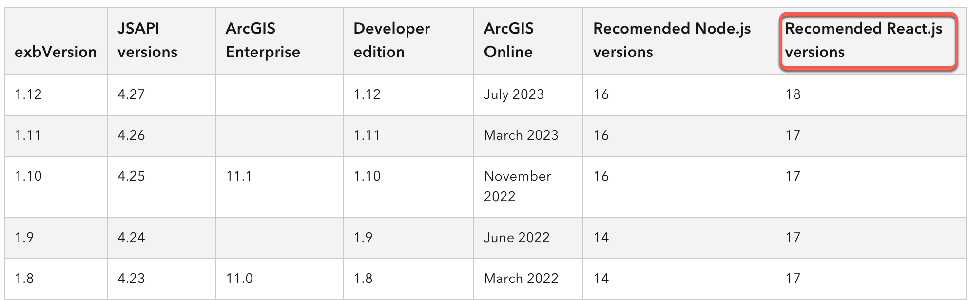About release versions table About release versions table