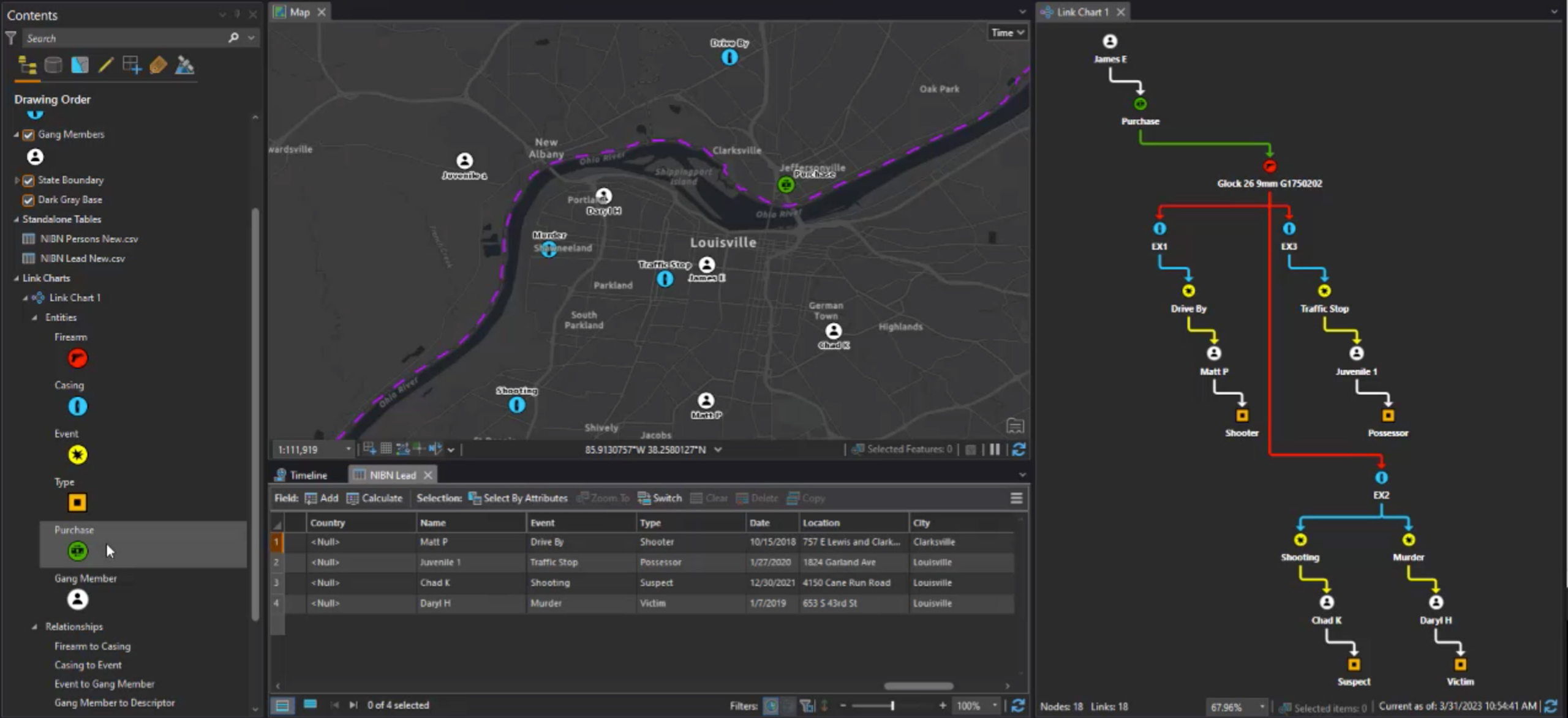 NIBN data showing the following relationships on a map: firearm to casing, casing to event, event to gang member, gang member to type, purchase to firearm, and gang member to purchase. NIBN data showing the following relationships on a map: firearm to casing, casing to event, event to gang member, gang member to type, purchase to firearm, and gang member to purchase.