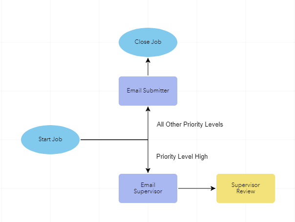 Workflow Manager diagram for auto-execute workflow