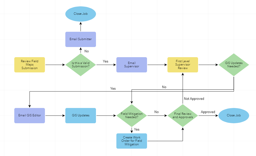 Overall Workflow for Workflow Manager Feature Service Webhook Extract Changes Option