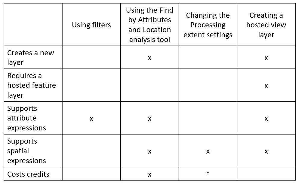 A table summarizing the benefits of the different ways to create subsets of data for analysis in Map Viewer