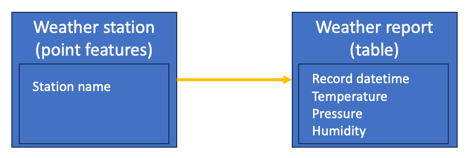 Entity relationship diagram for weather station