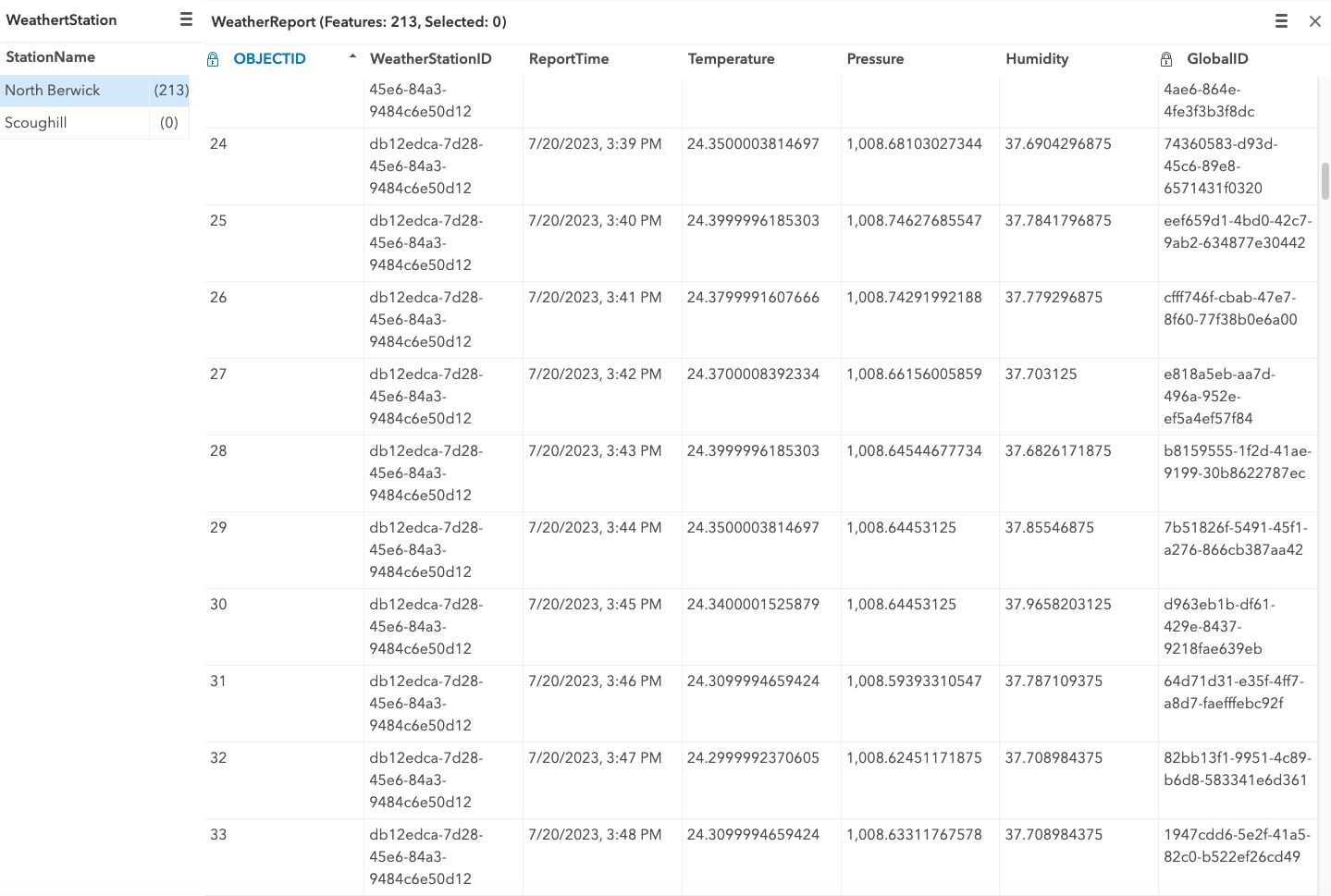 table of weather station data