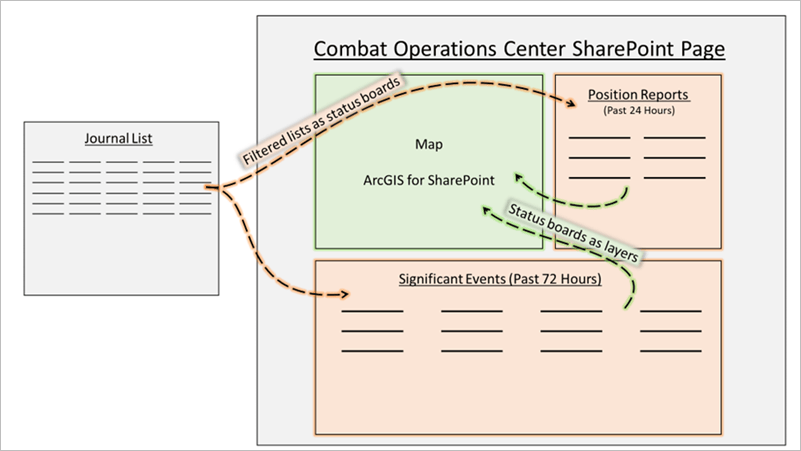 Diagram outlining SharePoint list and site interaction