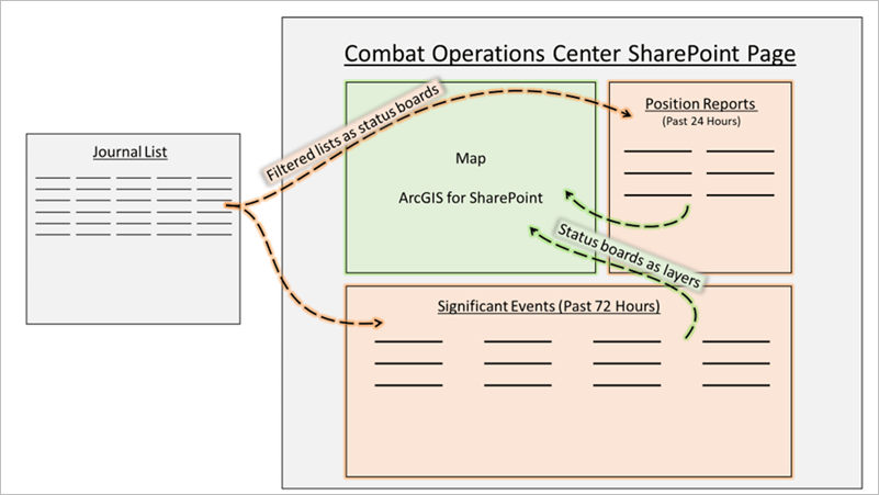 Diagram outlining SharePoint list and site interaction Diagram outlining SharePoint list and site interaction