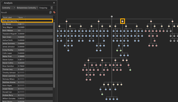 Results of Betweenness Centrality link analysis tool set to Outgoing on a link chart
