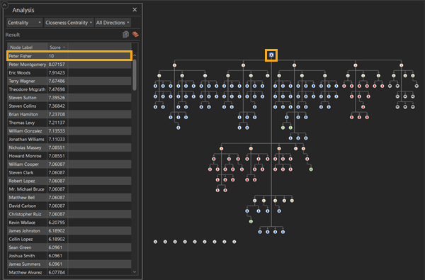 Results of Closeness Centrality link analysis tool on a link chart