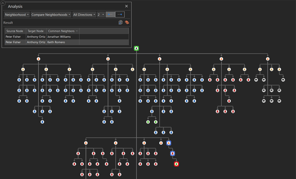 Results of the Compare Neighborhoods tool on a link chart Results of the Compare Neighborhoods tool on a link chart