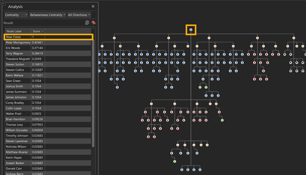 Results of Betweenness Centrality link analysis tool set to All Directions on a link chart