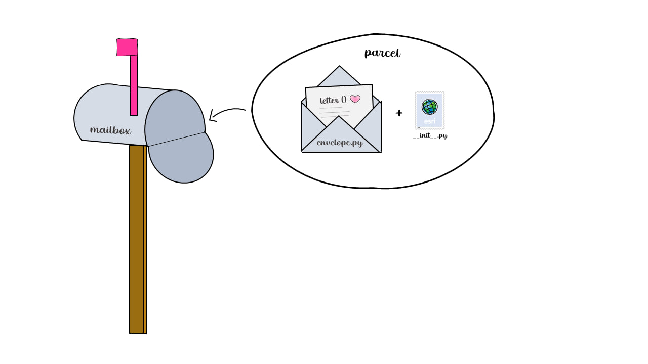 A graphic to explain the Python package structure. An envelope holds a letter. A stamp is added to the envelope and is now considered a parcel. The parcel is placed in a mailbox.