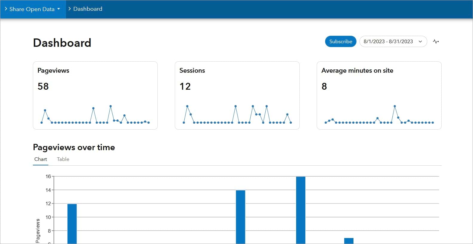 arcgis hub: engagement dashboard