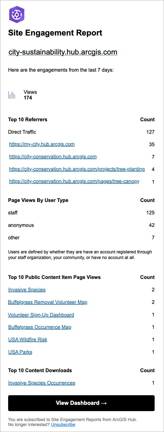 arcgis hub: summary report of dashboard data