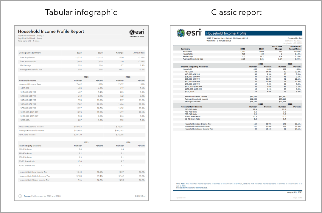 A tabular infographic and a classic report