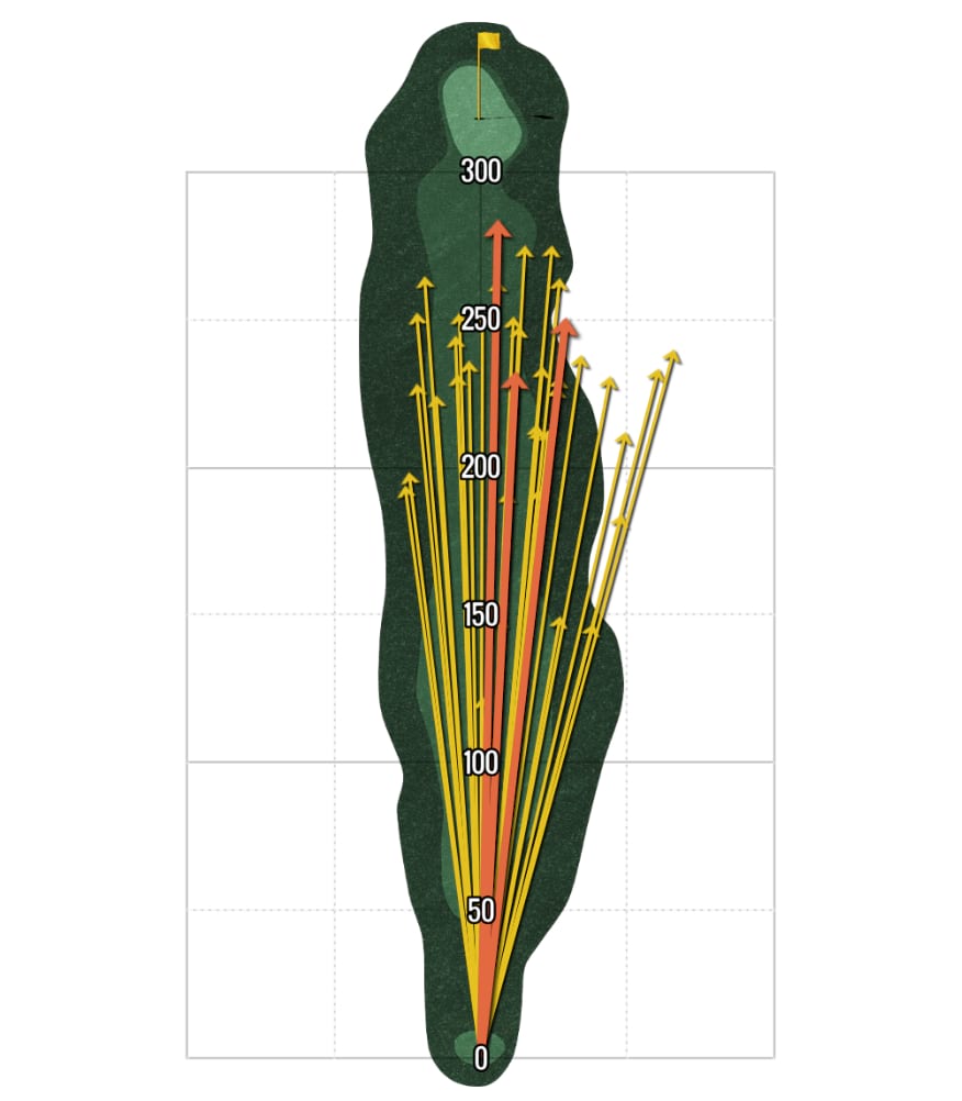 A chart visualization of nearly 100 vectors representing the distance and direction of golf balls hit from the tee. The vectors have been arranged around a single origin and are angled relative to the center of their respective fairway. The distribution of these vectors reveal tendencies in the swing direction and final yardage on the chart.